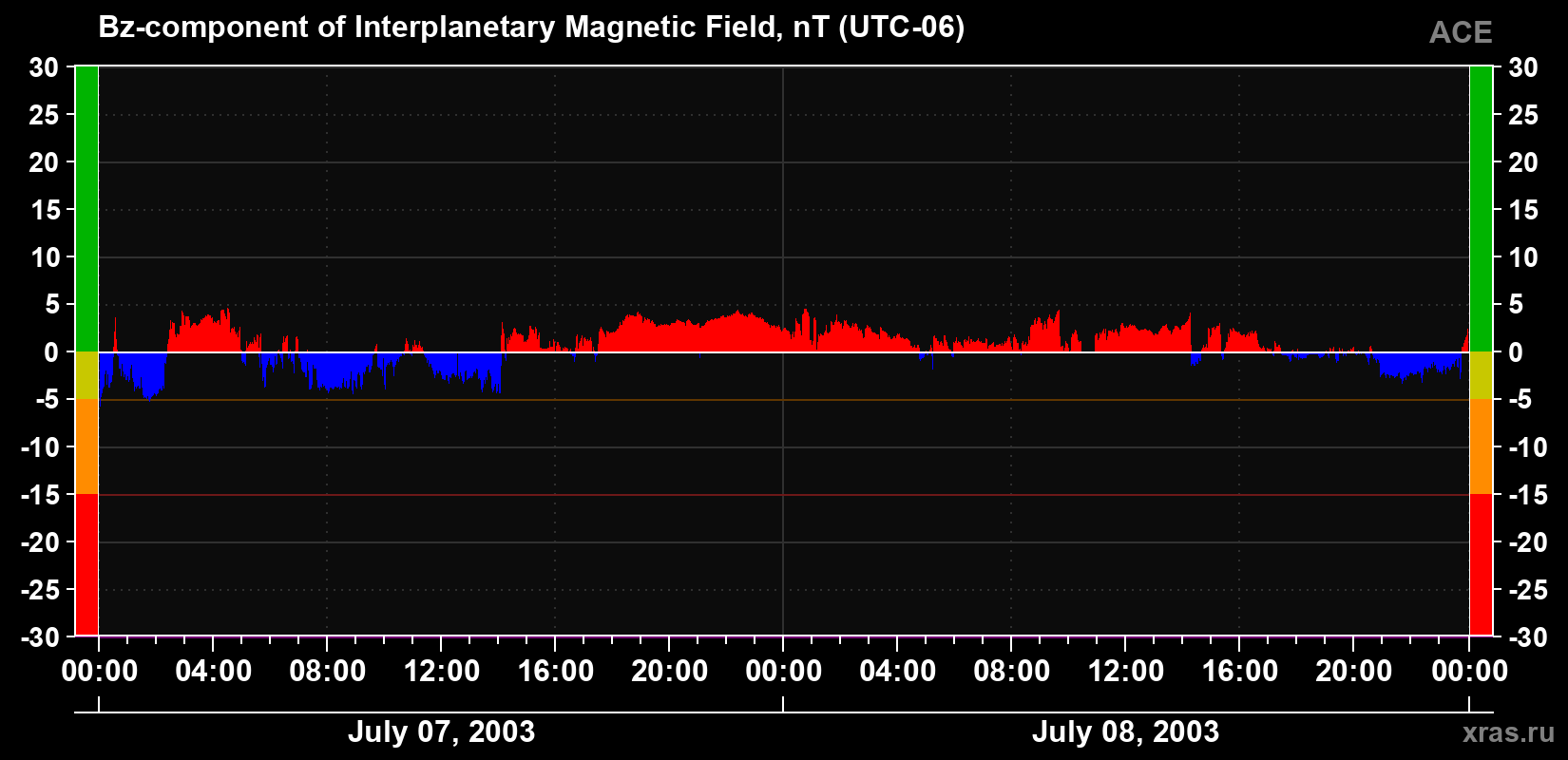 The Bz component of the solar wind magnetic field