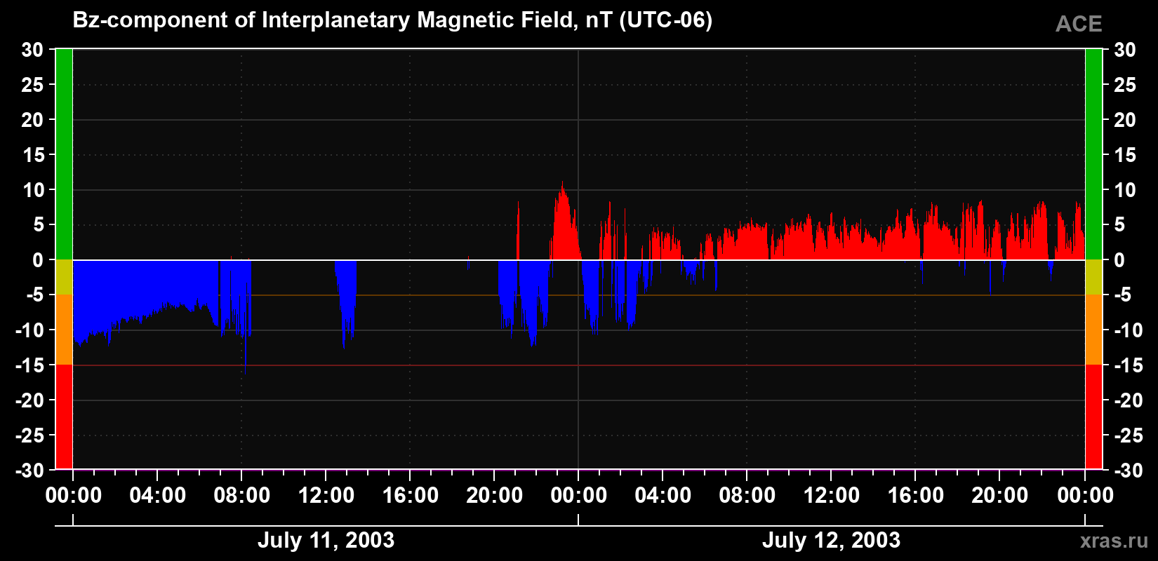 The Bz component of the solar wind magnetic field