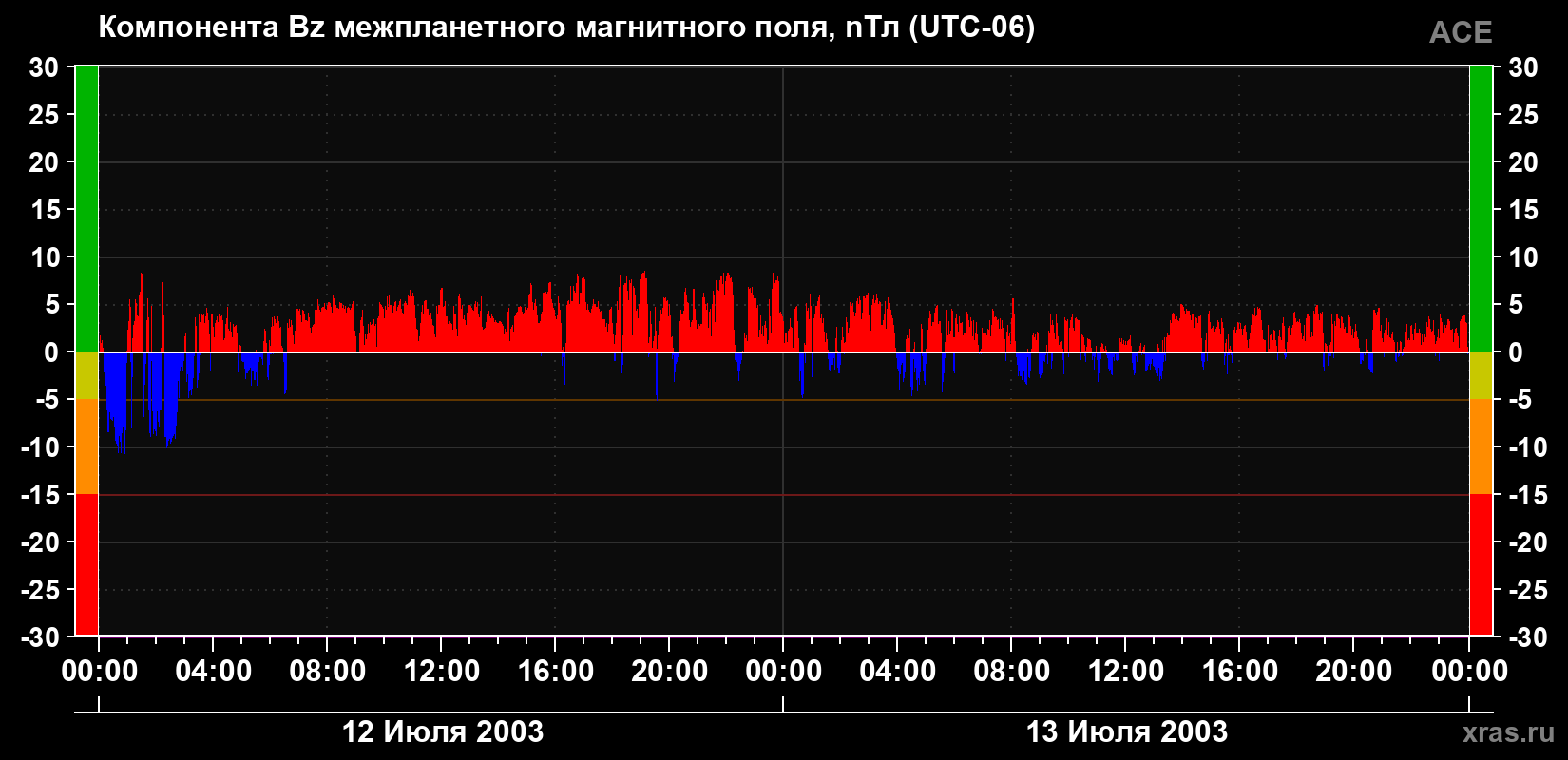 Компонента Bz магнитного поля солнечного ветра