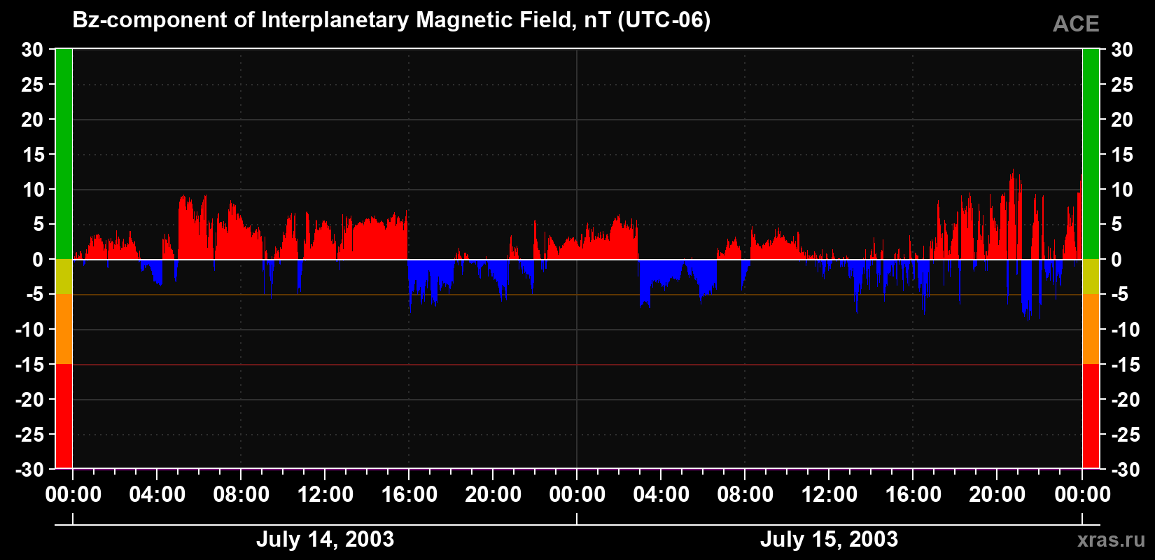 The Bz component of the solar wind magnetic field