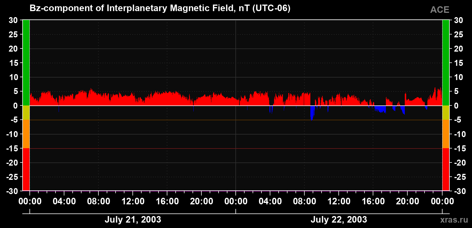 The Bz component of the solar wind magnetic field
