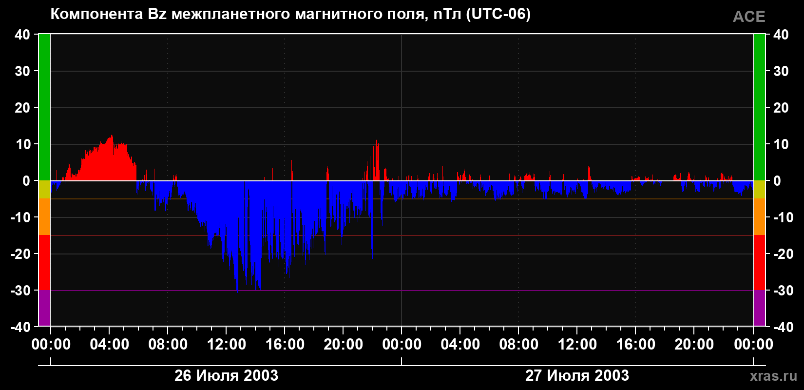 Компонента Bz магнитного поля солнечного ветра