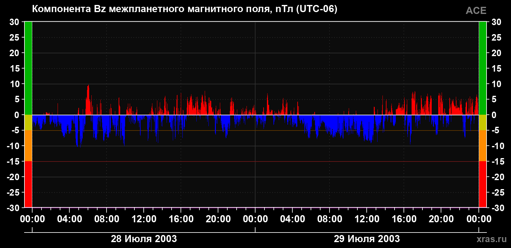 Компонента Bz магнитного поля солнечного ветра