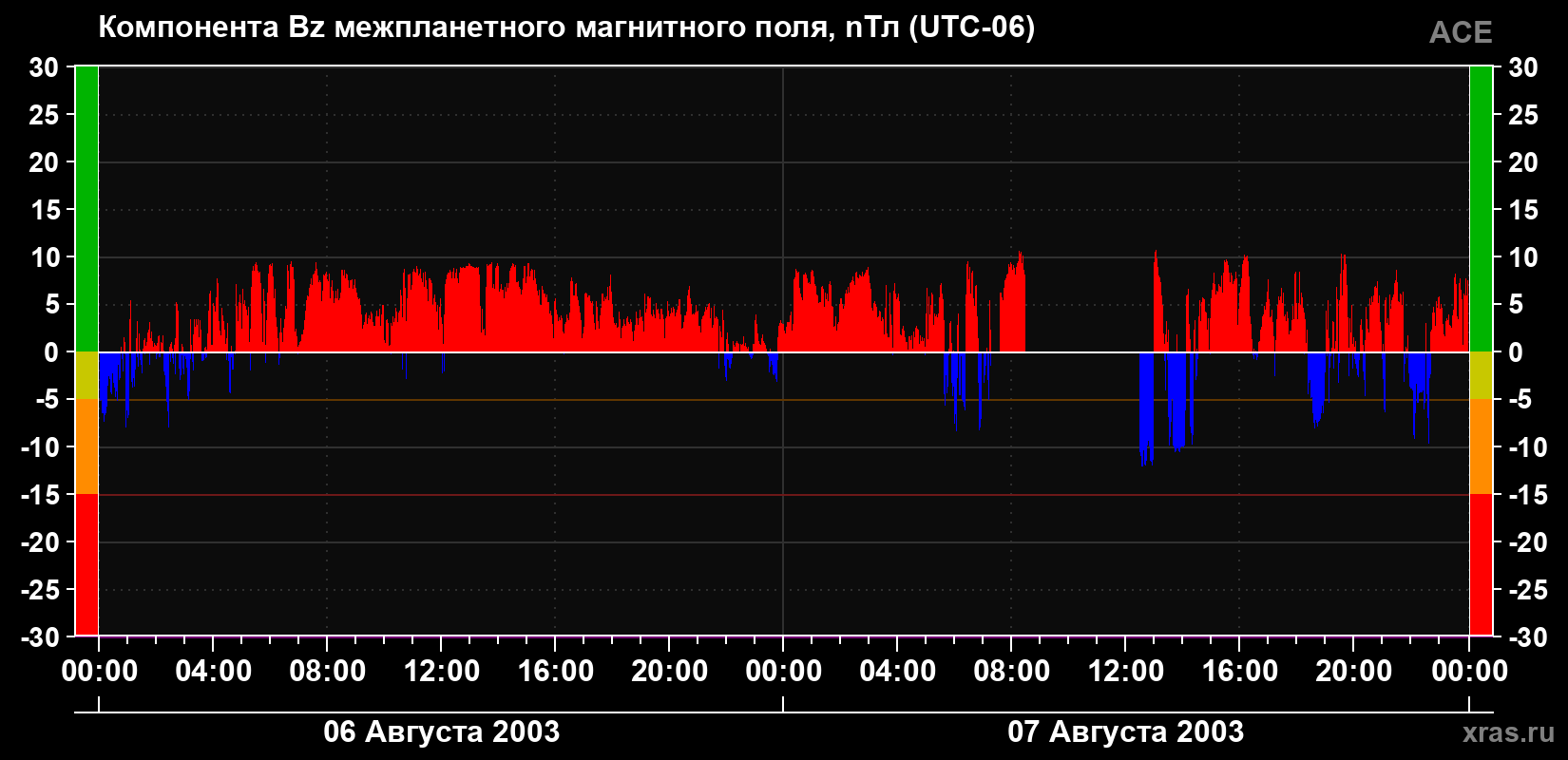 Компонента Bz магнитного поля солнечного ветра