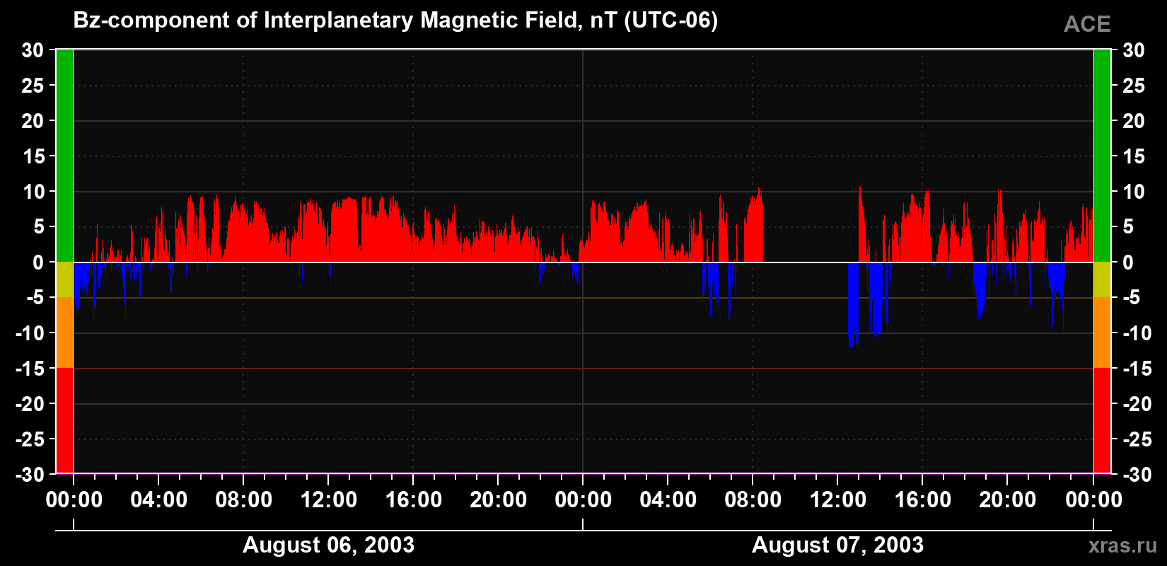 The Bz component of the solar wind magnetic field