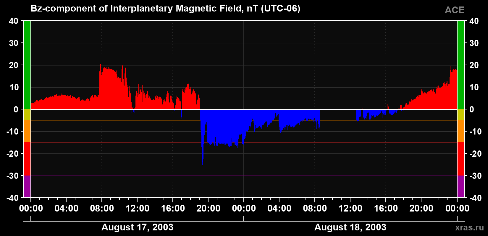 The Bz component of the solar wind magnetic field