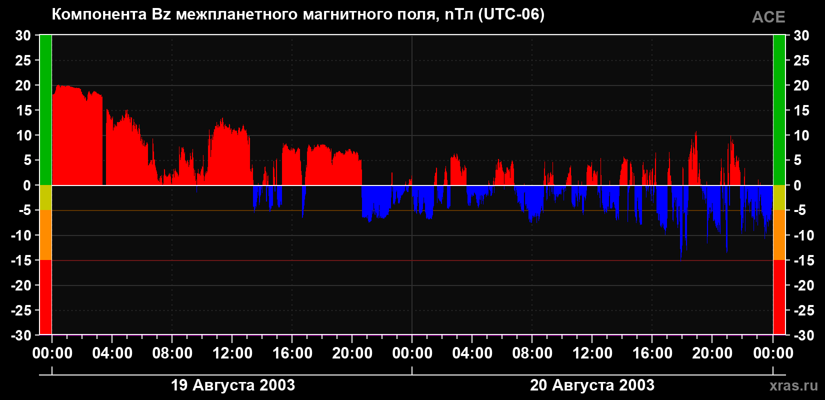 Компонента Bz магнитного поля солнечного ветра
