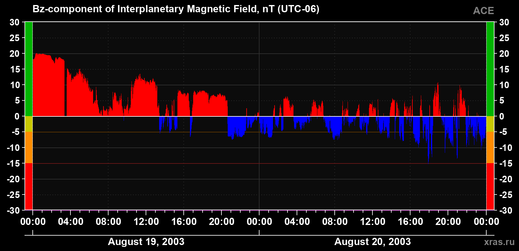 The Bz component of the solar wind magnetic field