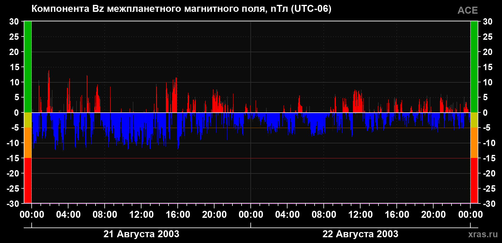 Компонента Bz магнитного поля солнечного ветра