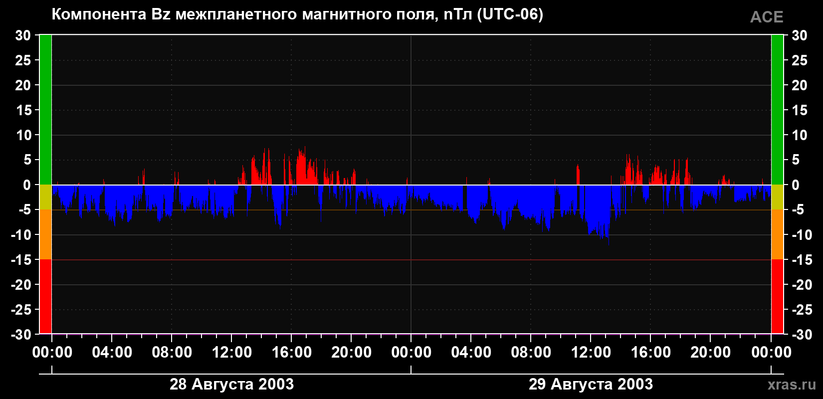 Компонента Bz магнитного поля солнечного ветра