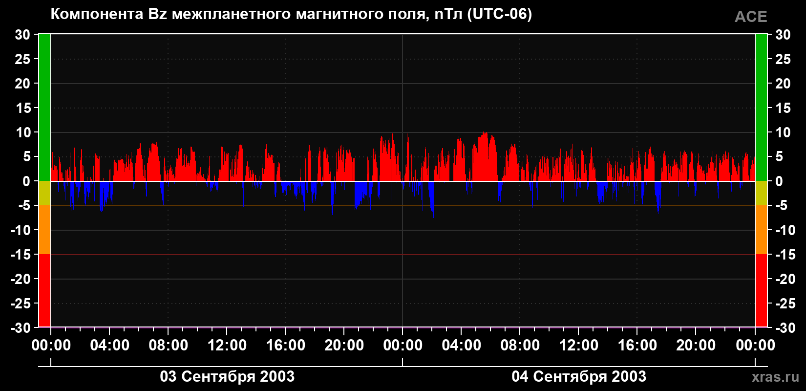 Компонента Bz магнитного поля солнечного ветра