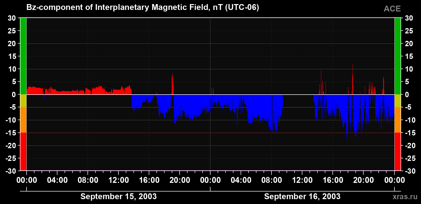 The Bz component of the solar wind magnetic field