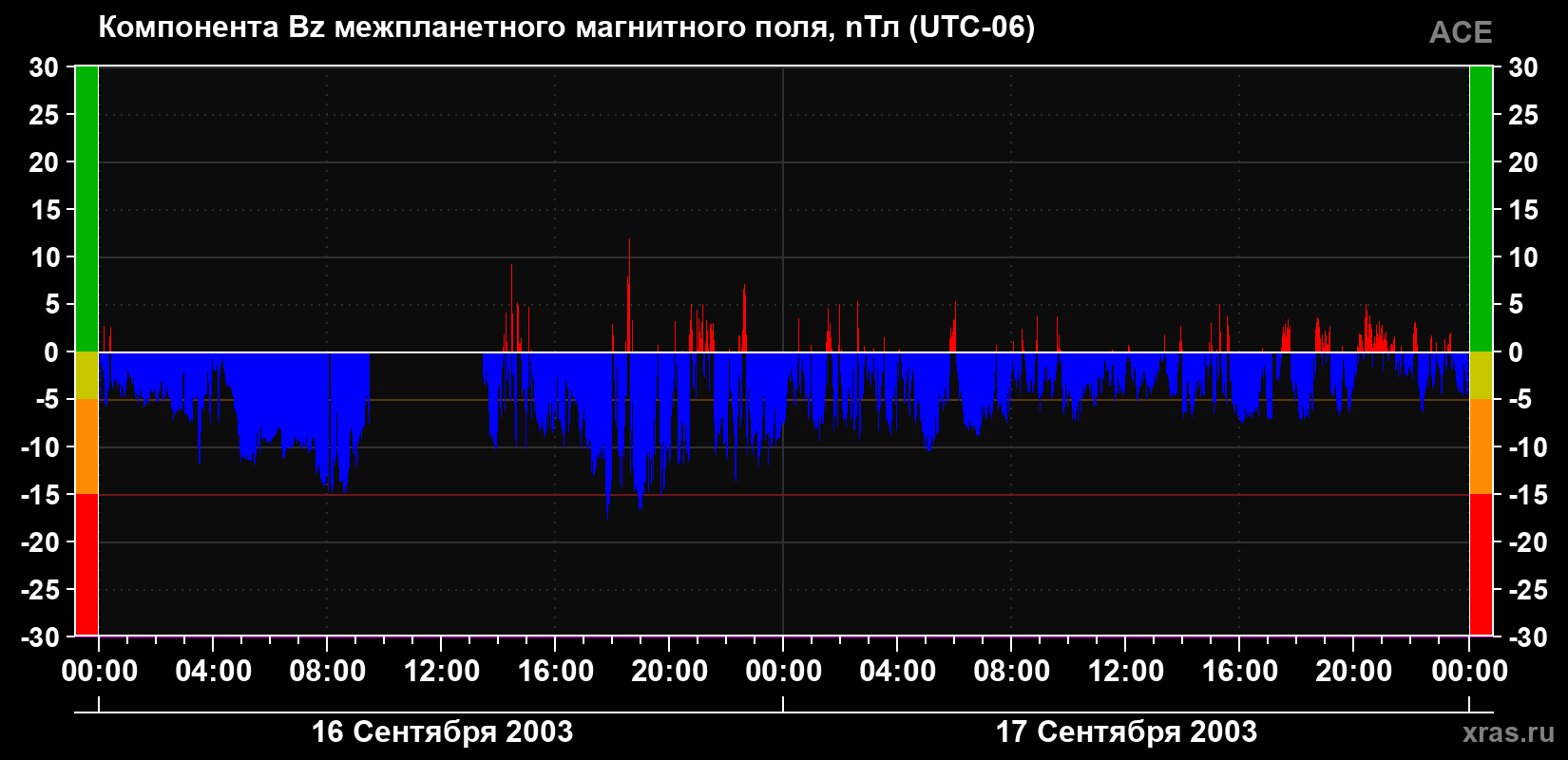Компонента Bz магнитного поля солнечного ветра