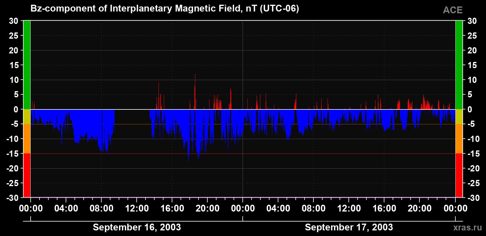 The Bz component of the solar wind magnetic field