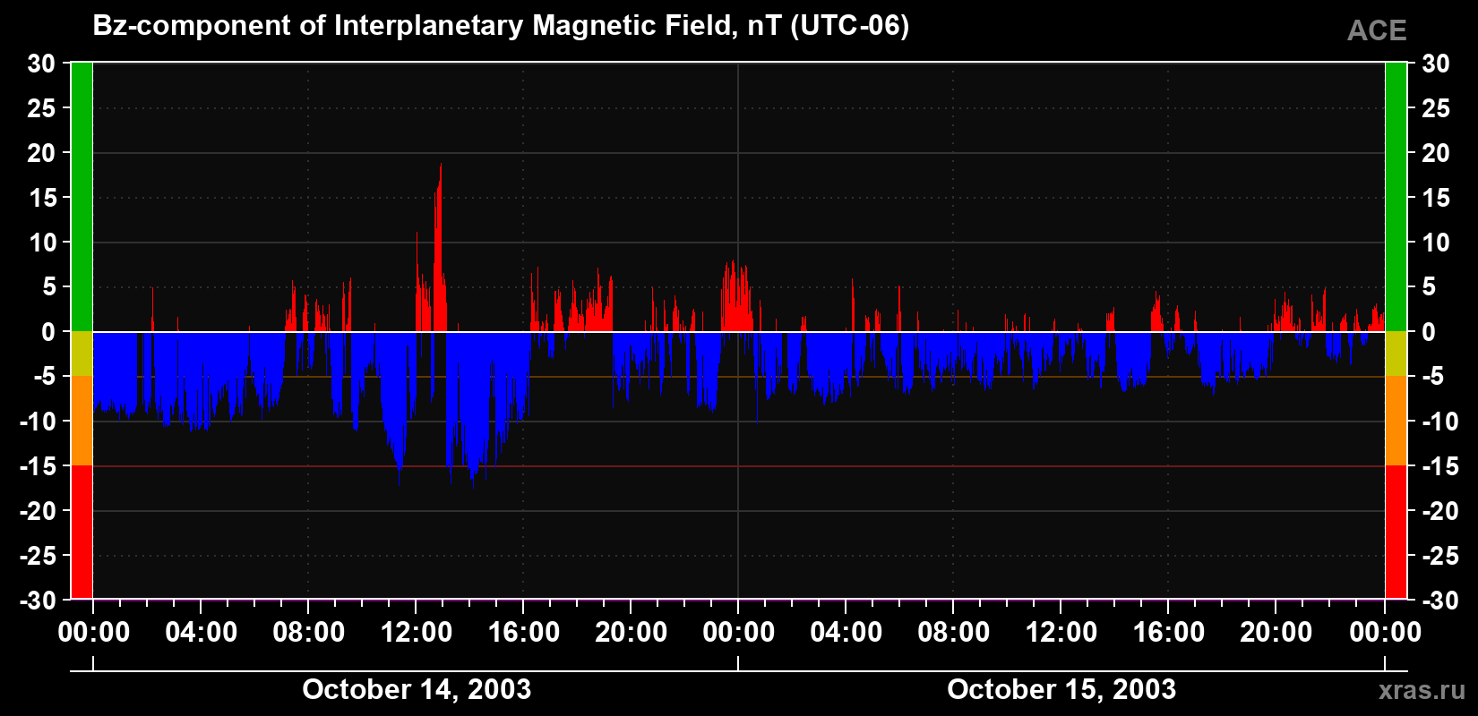 The Bz component of the solar wind magnetic field