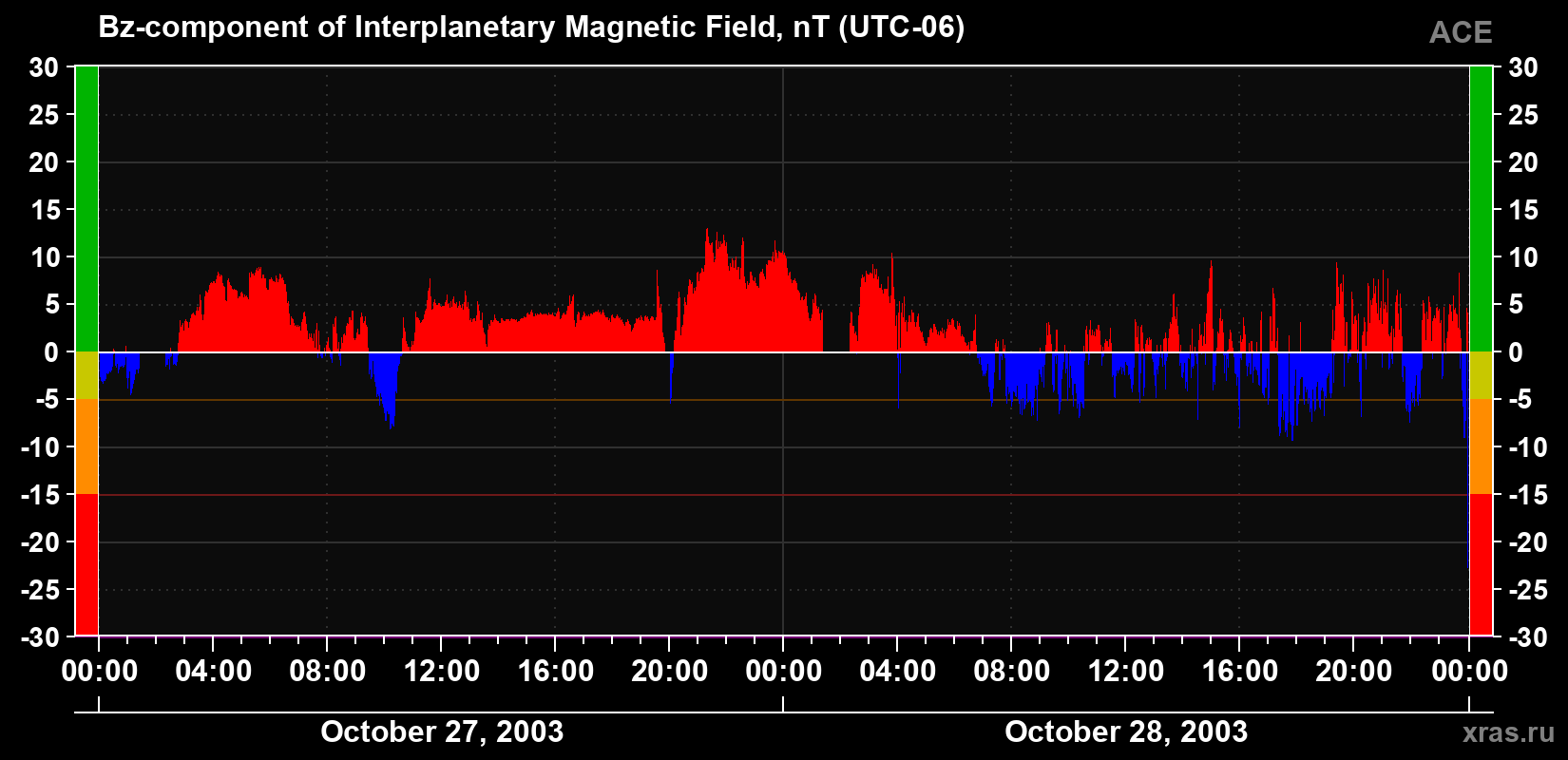 The Bz component of the solar wind magnetic field