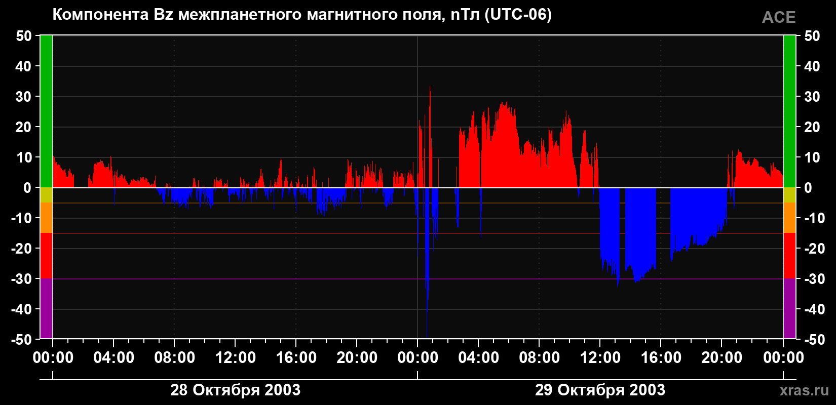 Компонента Bz магнитного поля солнечного ветра