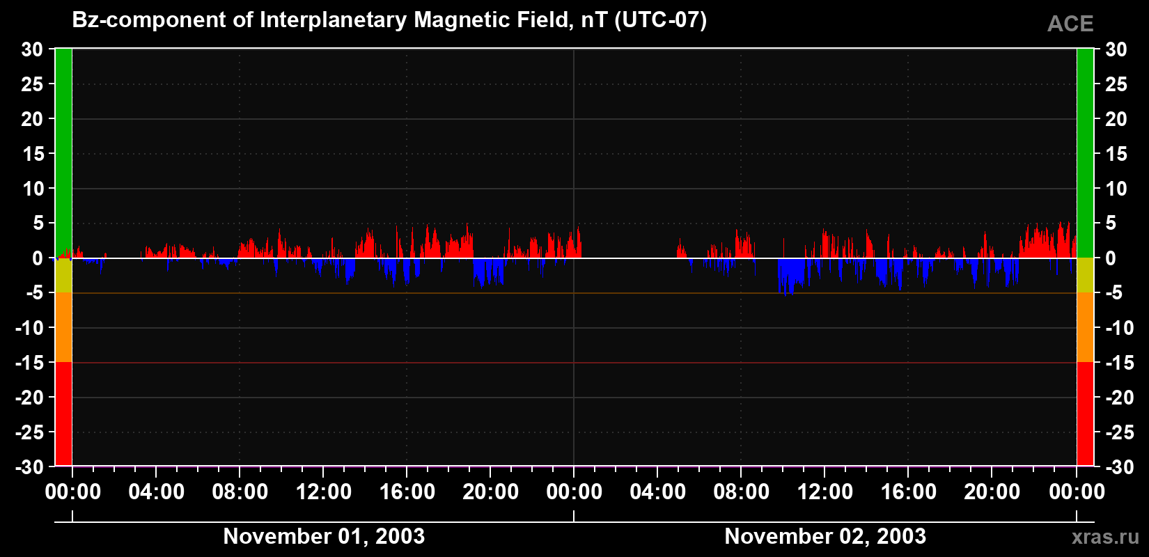 The Bz component of the solar wind magnetic field