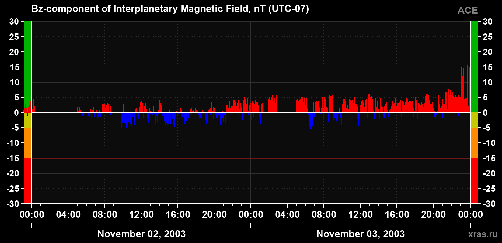 The Bz component of the solar wind magnetic field