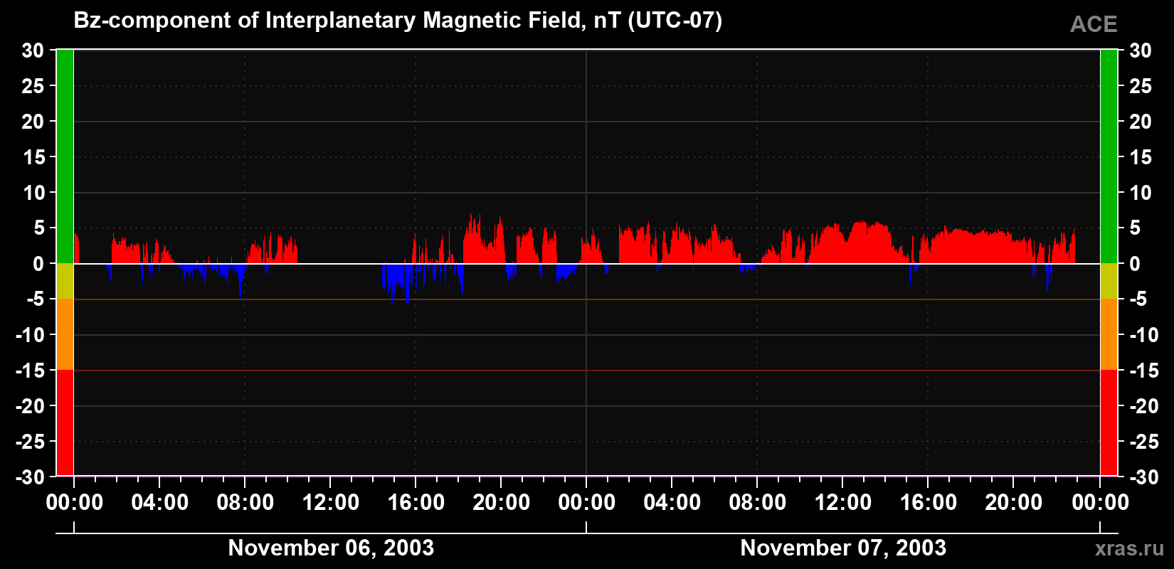 The Bz component of the solar wind magnetic field