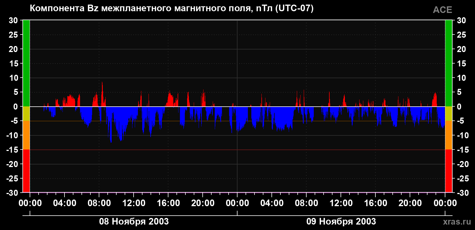 Компонента Bz магнитного поля солнечного ветра