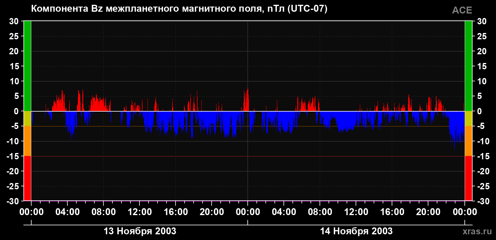 Компонента Bz магнитного поля солнечного ветра