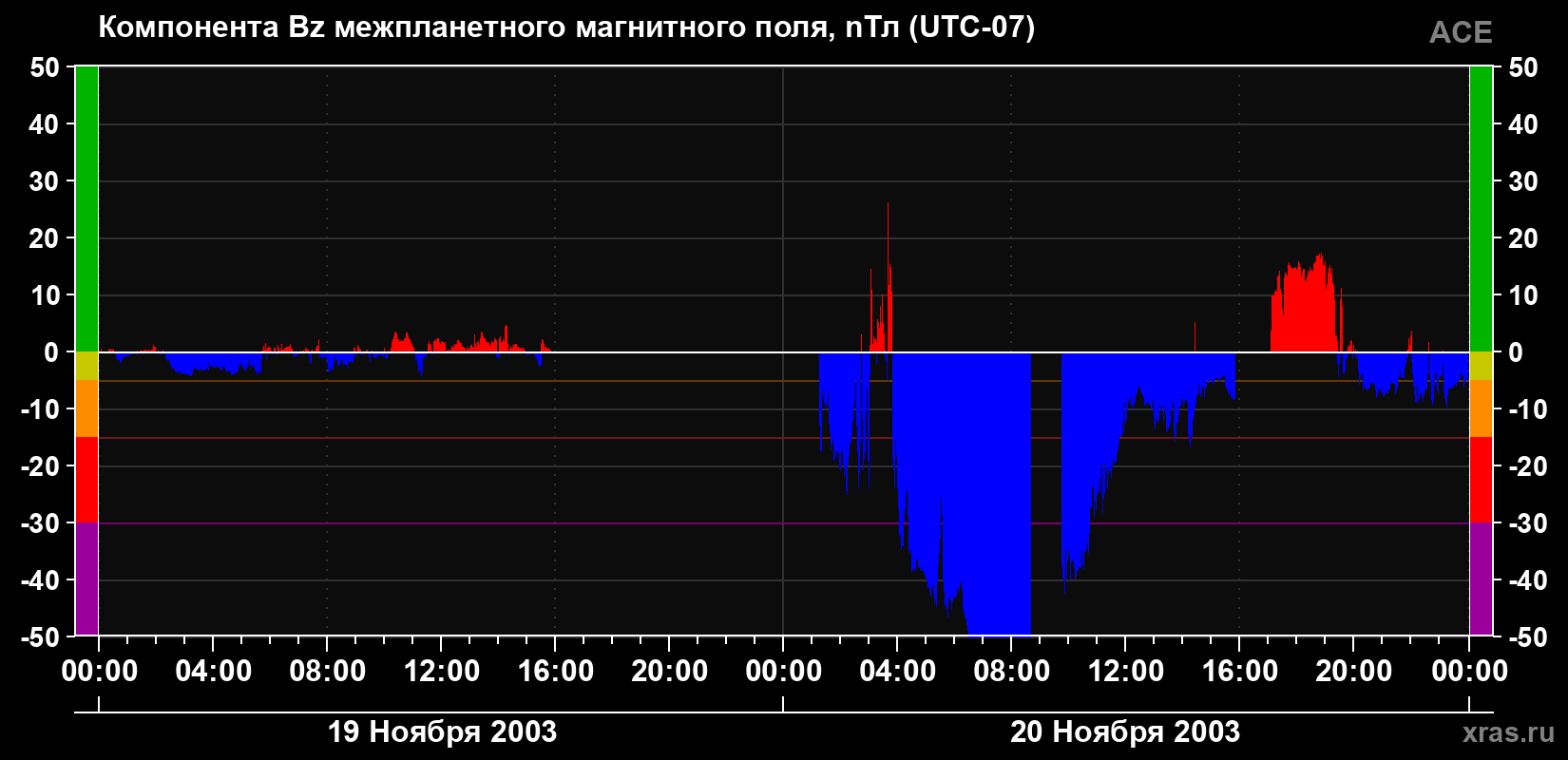 Компонента Bz магнитного поля солнечного ветра
