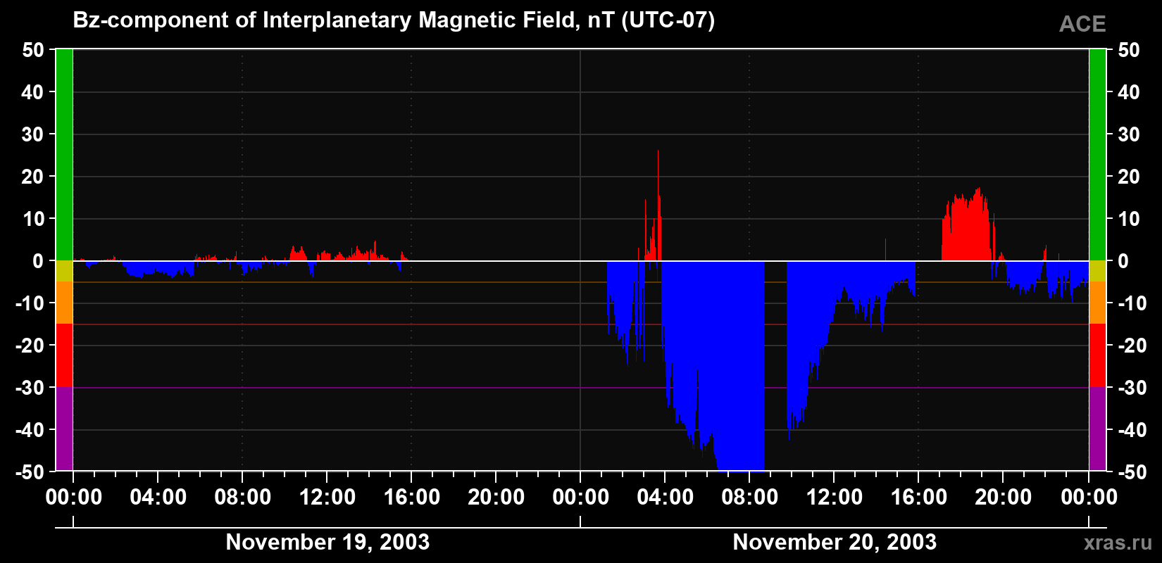 The Bz component of the solar wind magnetic field