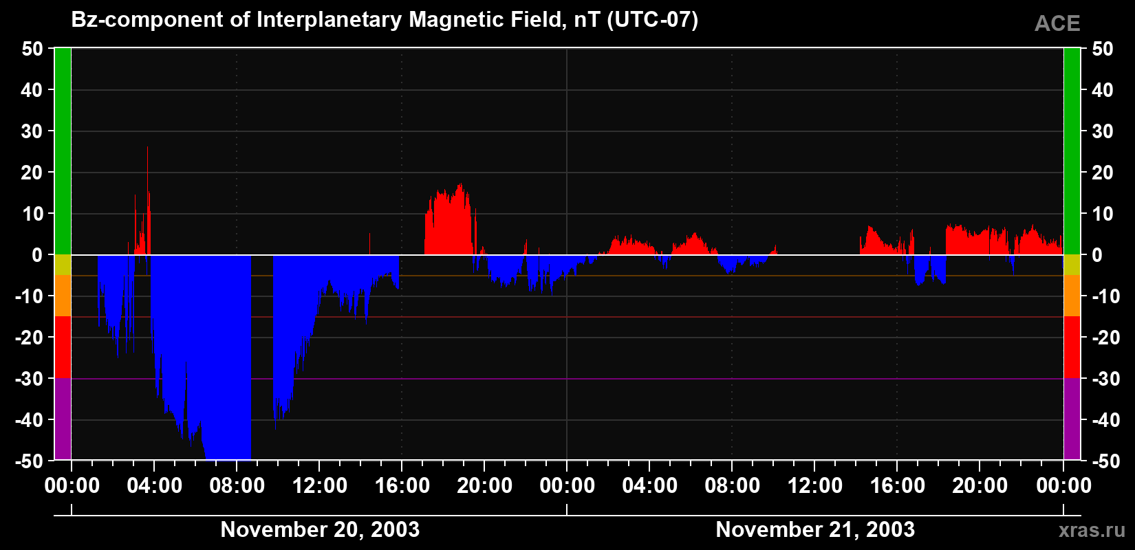 The Bz component of the solar wind magnetic field