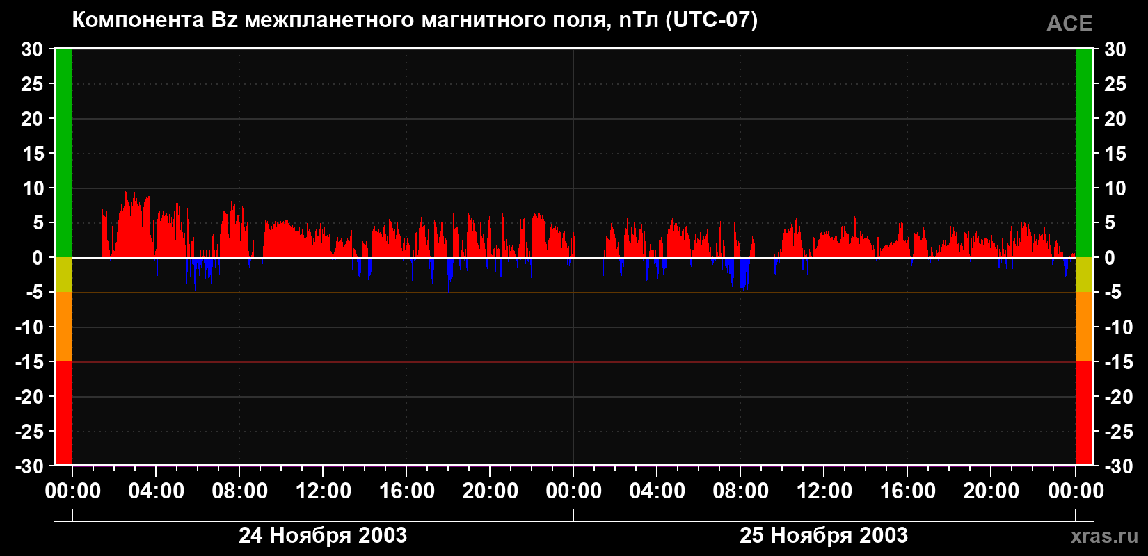 Компонента Bz магнитного поля солнечного ветра