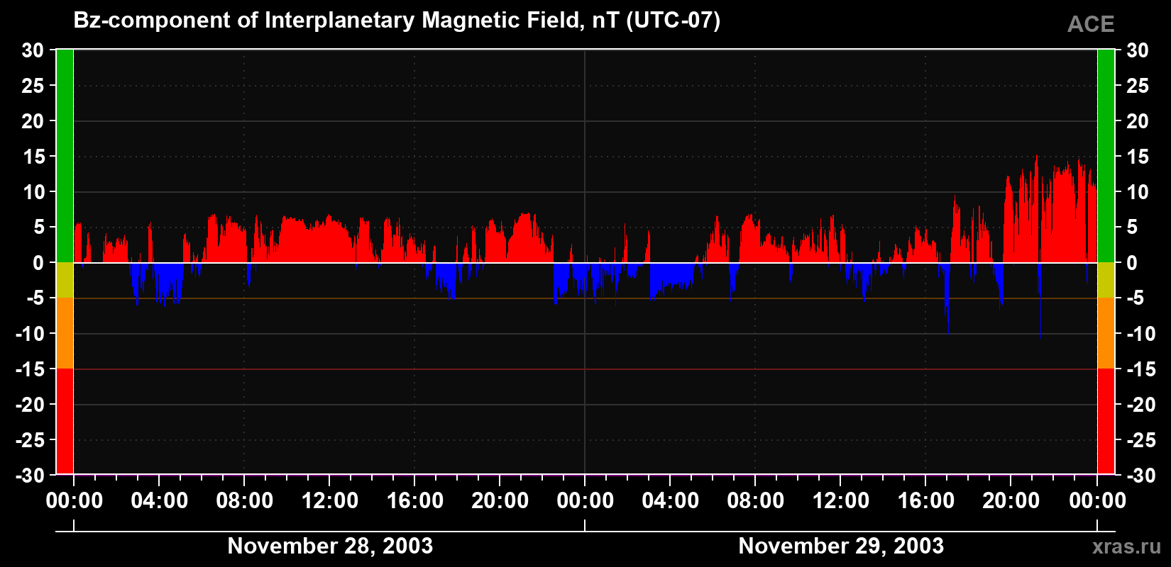 The Bz component of the solar wind magnetic field