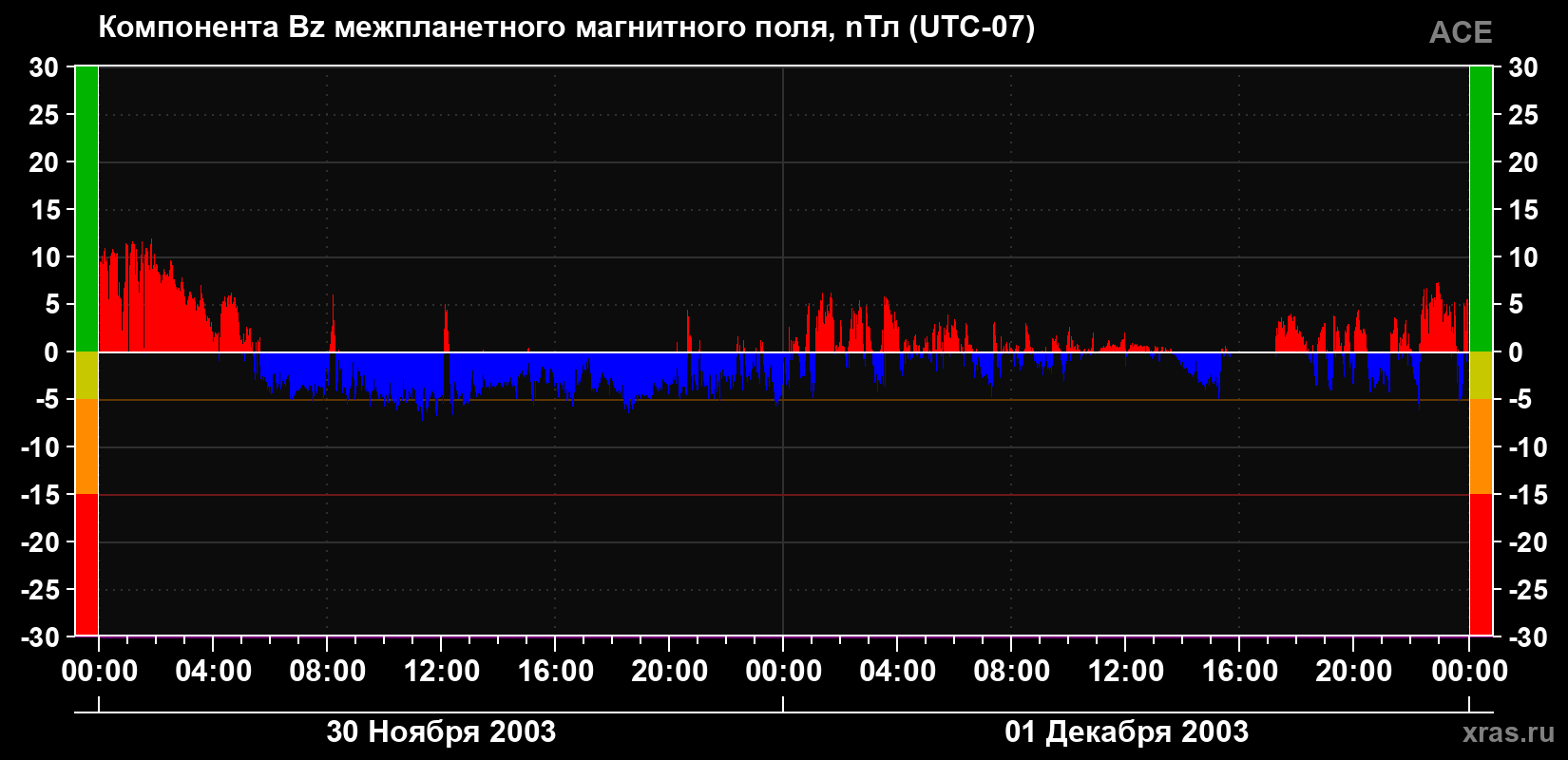 Компонента Bz магнитного поля солнечного ветра