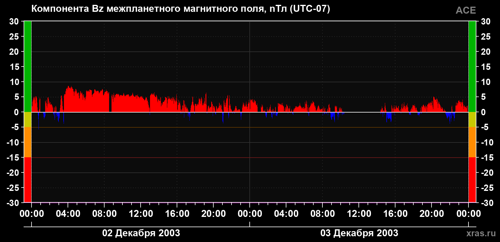 Компонента Bz магнитного поля солнечного ветра