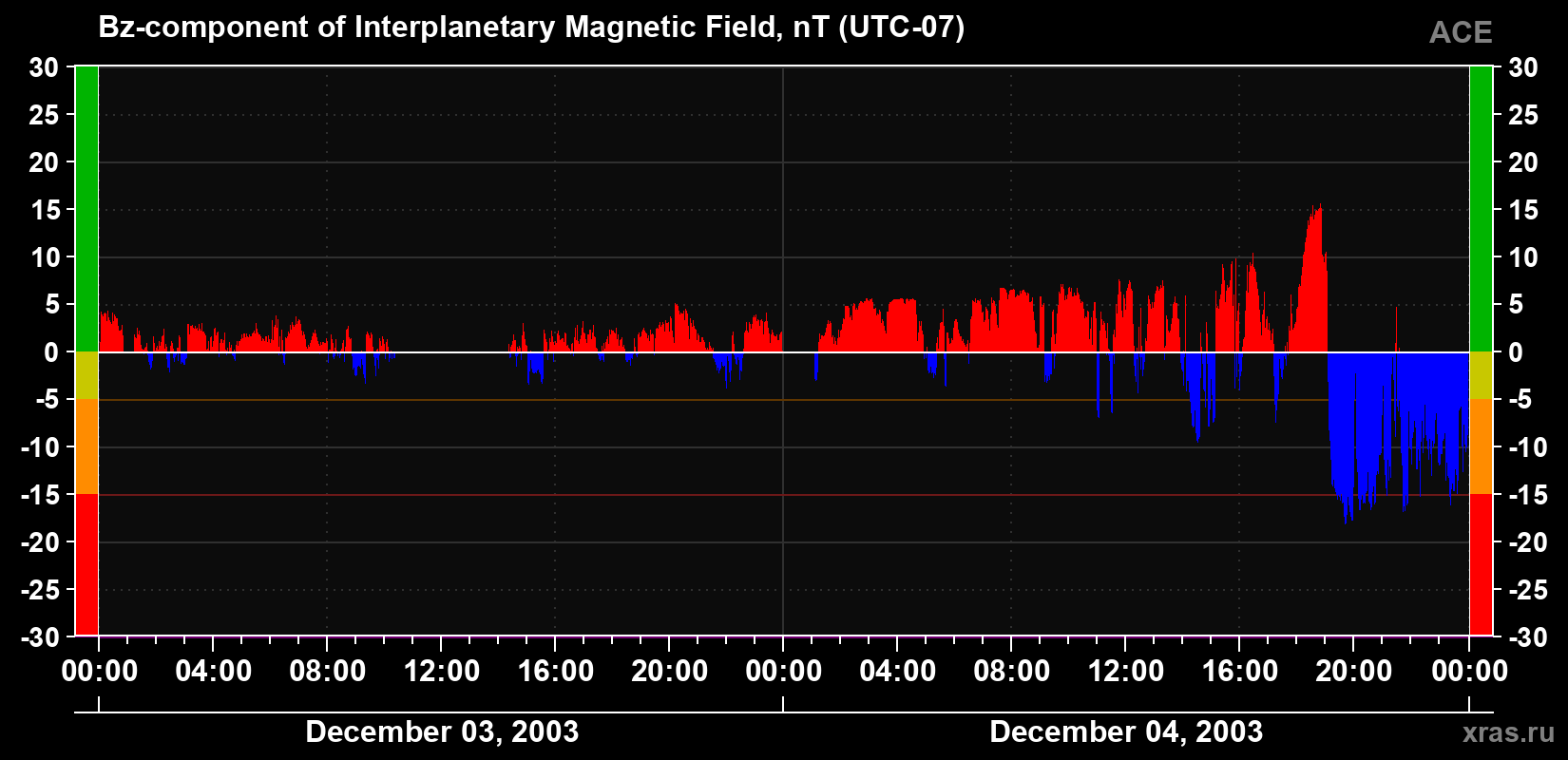 The Bz component of the solar wind magnetic field