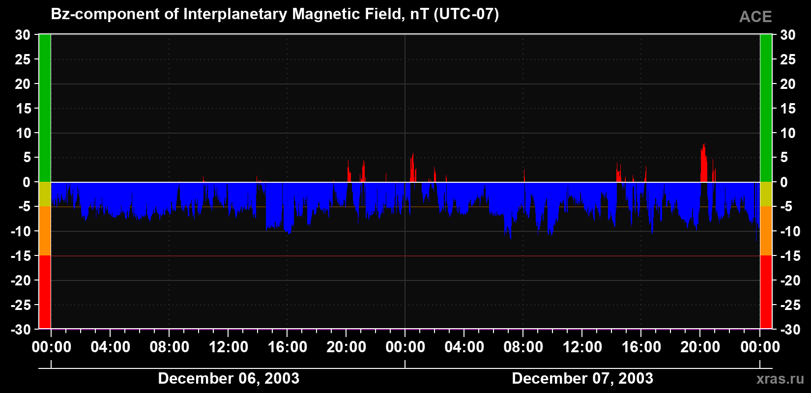 The Bz component of the solar wind magnetic field