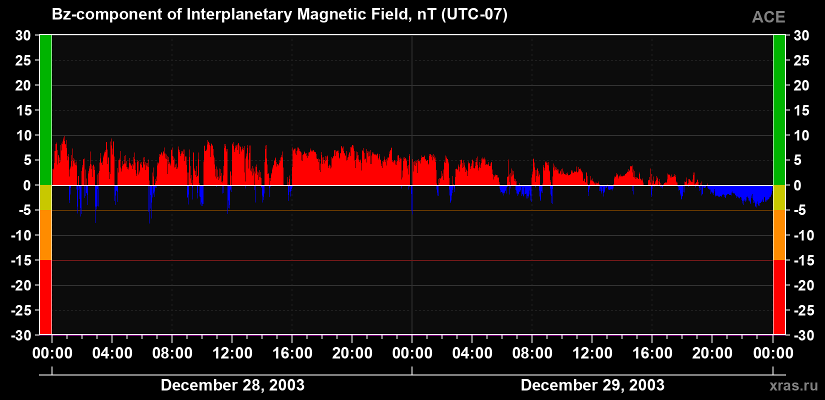 The Bz component of the solar wind magnetic field