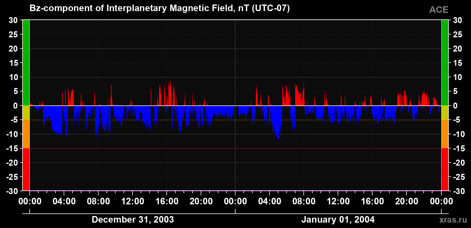 The Bz component of the solar wind magnetic field