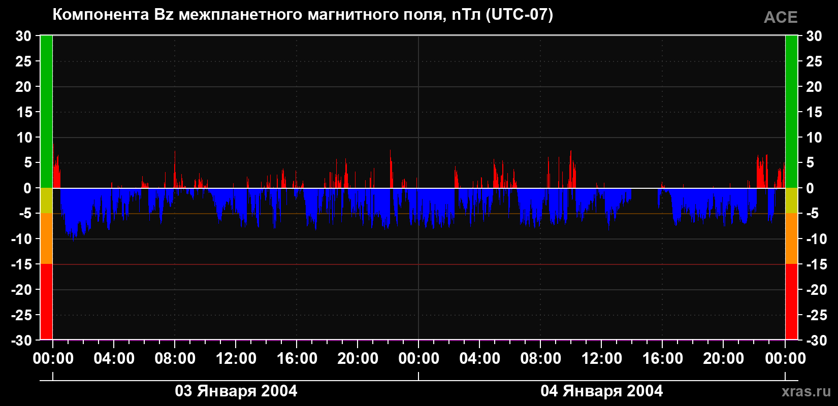 Компонента Bz магнитного поля солнечного ветра