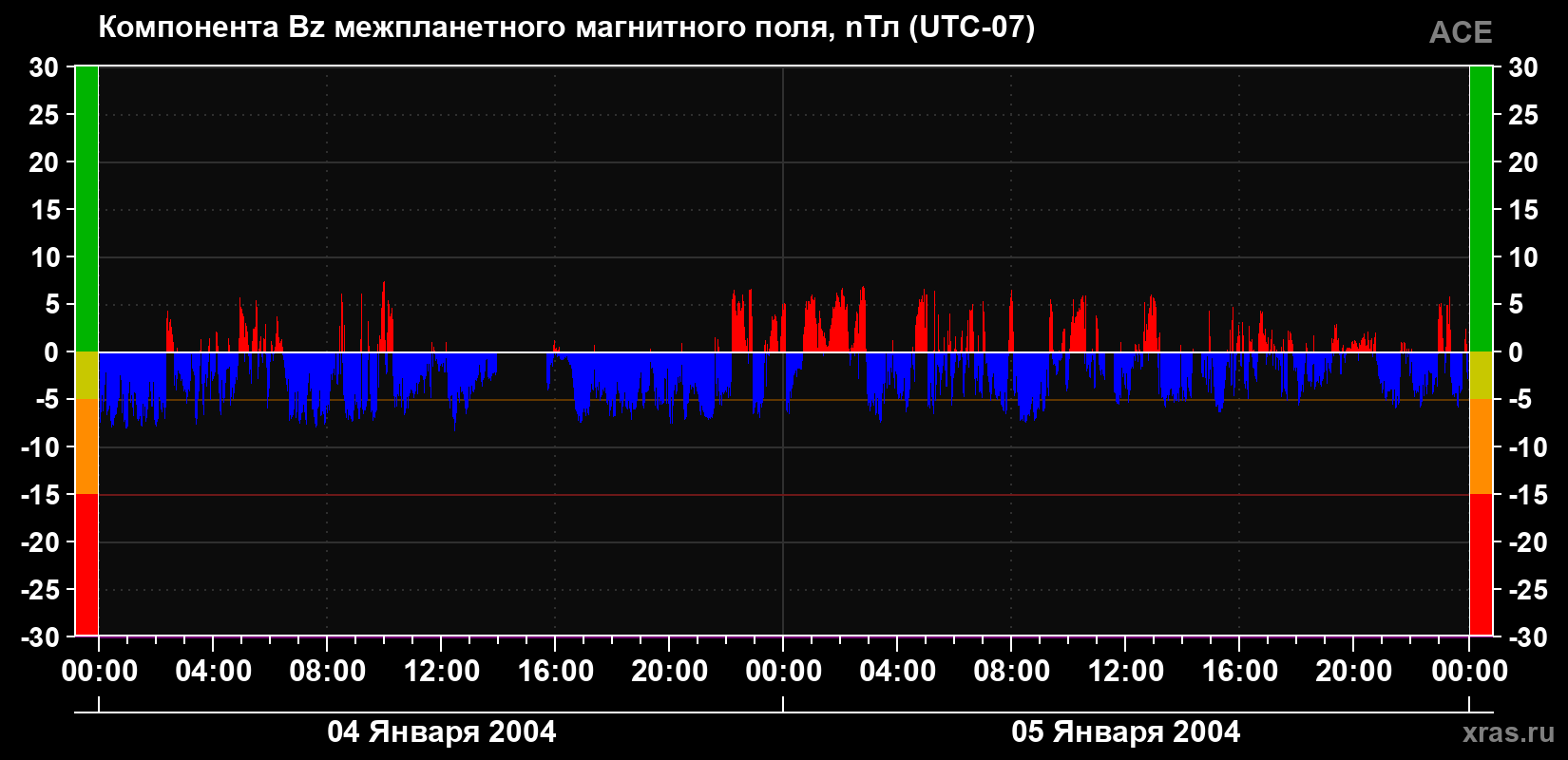 Компонента Bz магнитного поля солнечного ветра