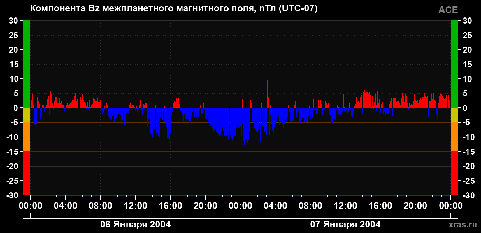 Компонента Bz магнитного поля солнечного ветра
