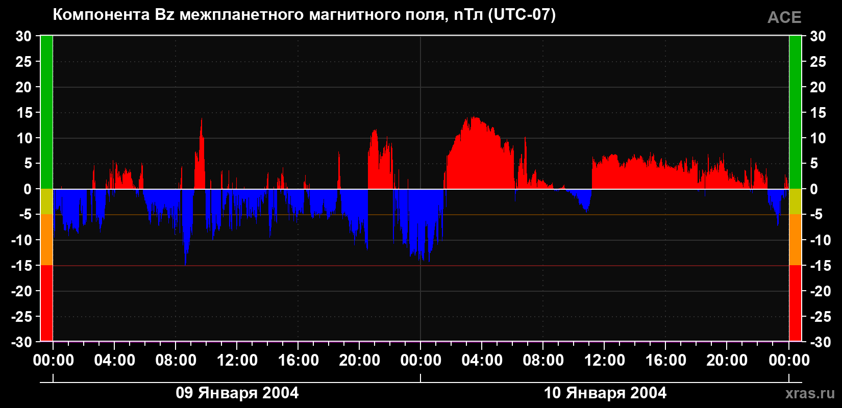 Компонента Bz магнитного поля солнечного ветра