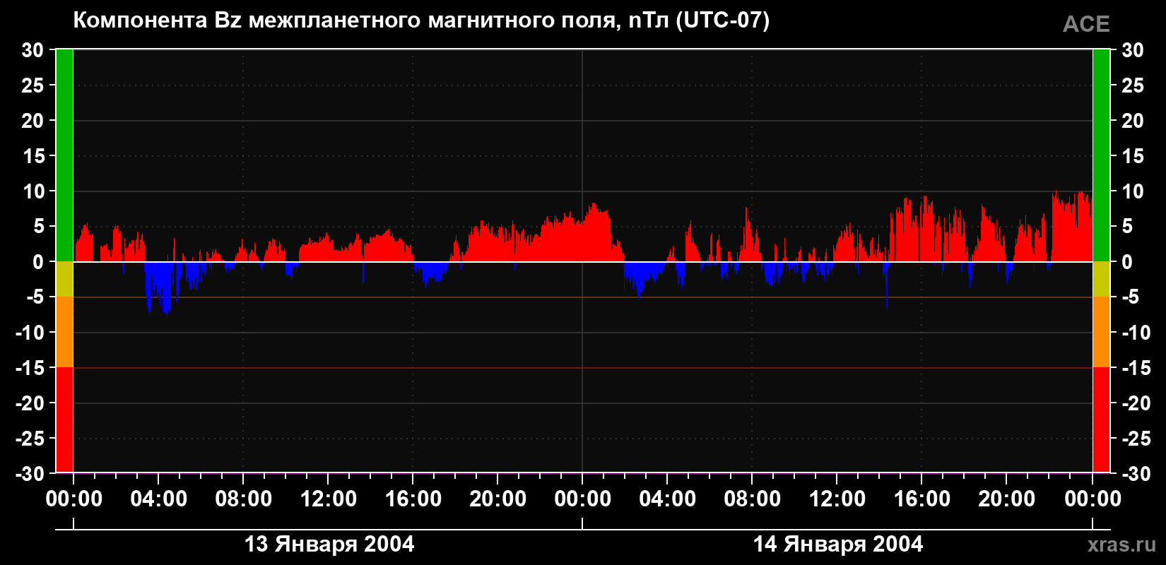 Компонента Bz магнитного поля солнечного ветра