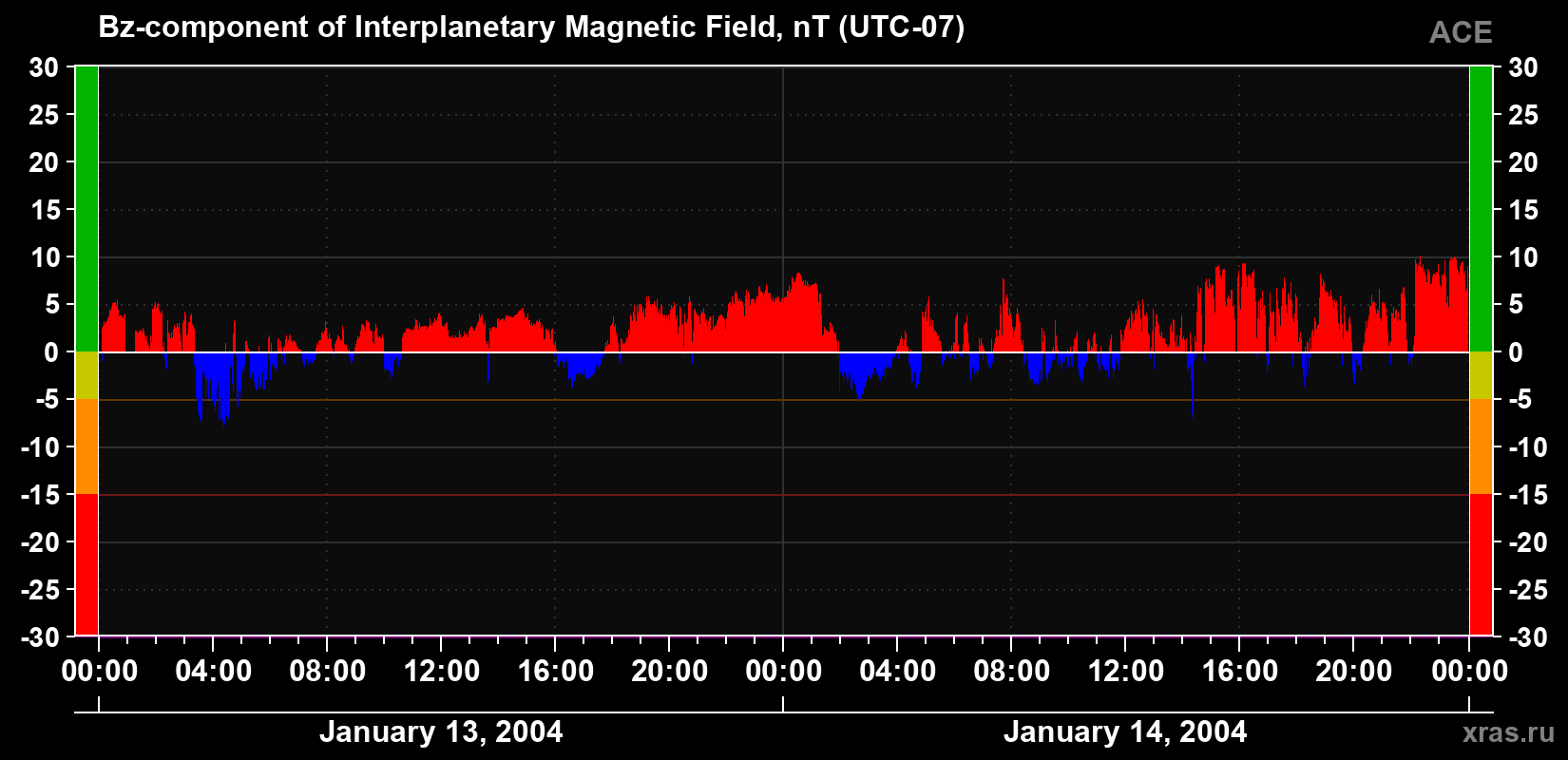 The Bz component of the solar wind magnetic field