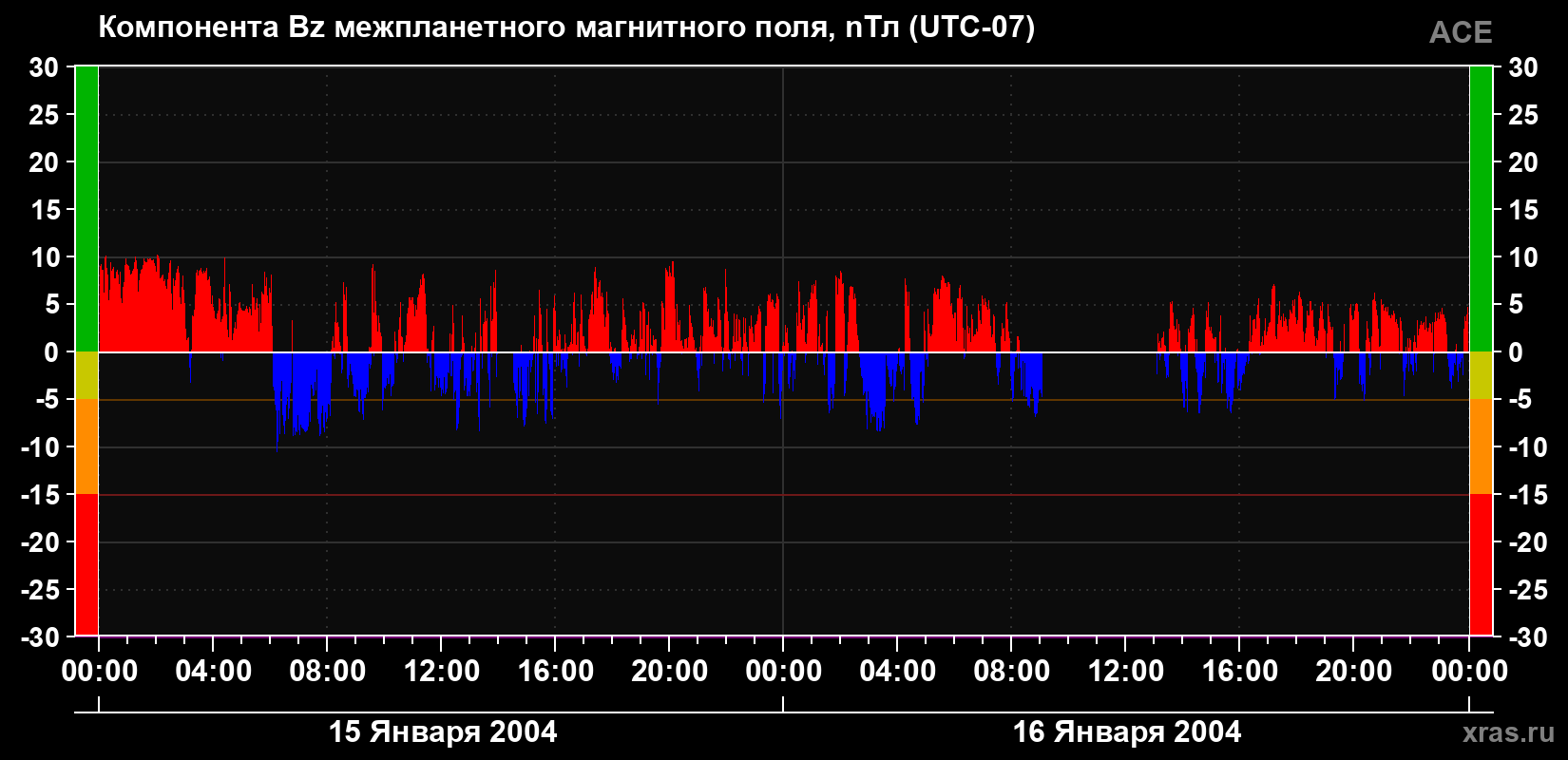 Компонента Bz магнитного поля солнечного ветра