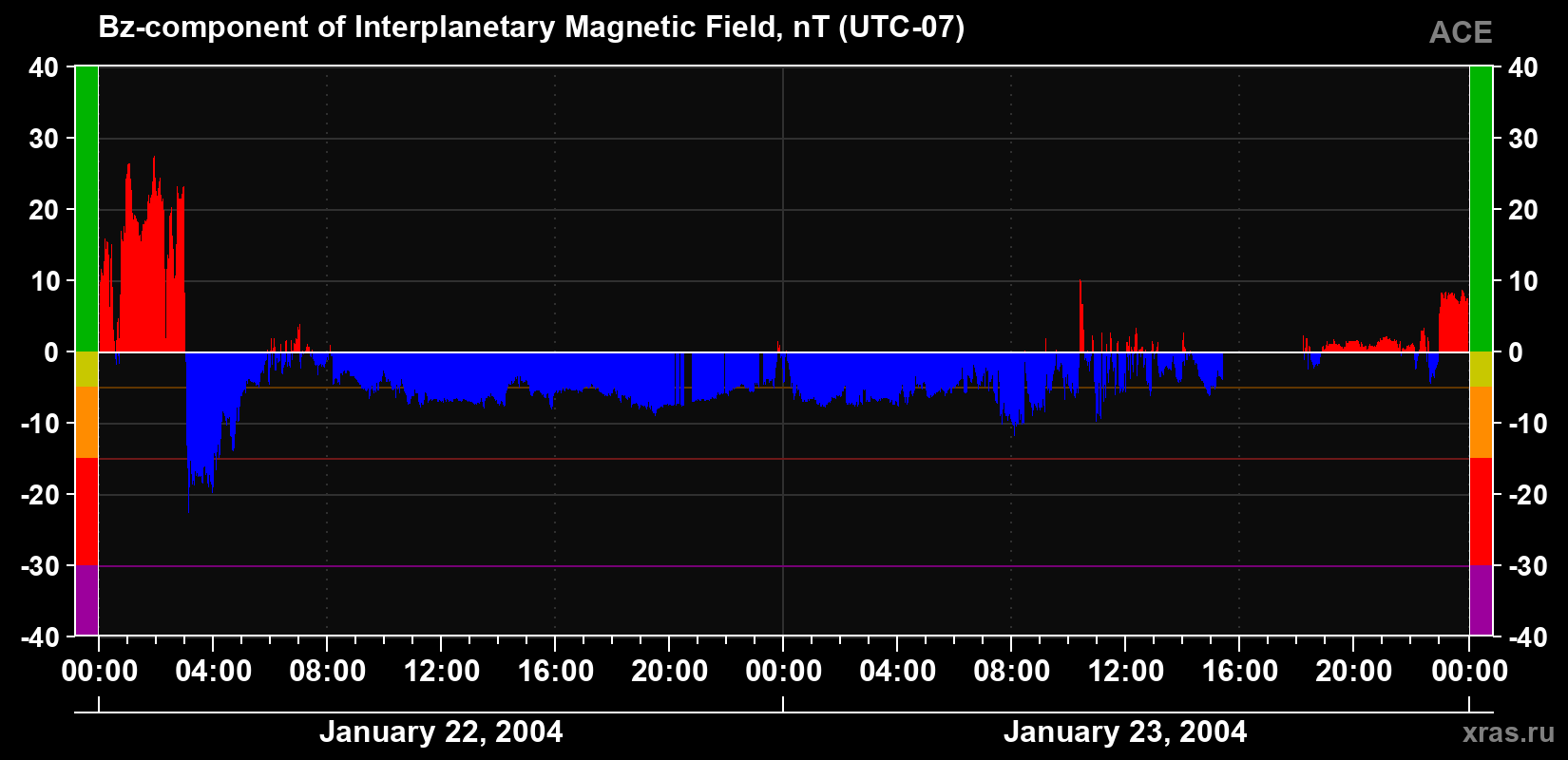 The Bz component of the solar wind magnetic field