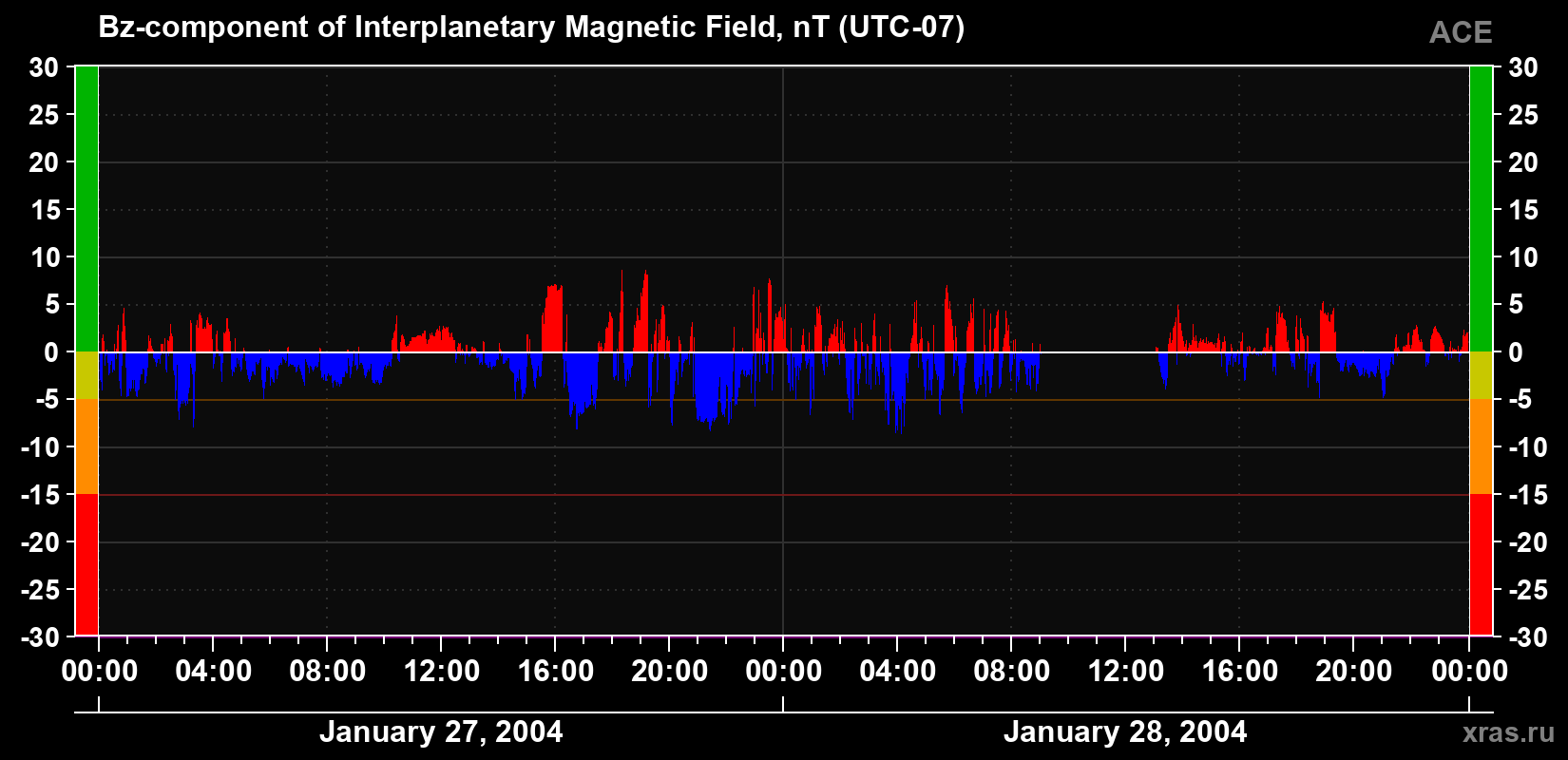 The Bz component of the solar wind magnetic field