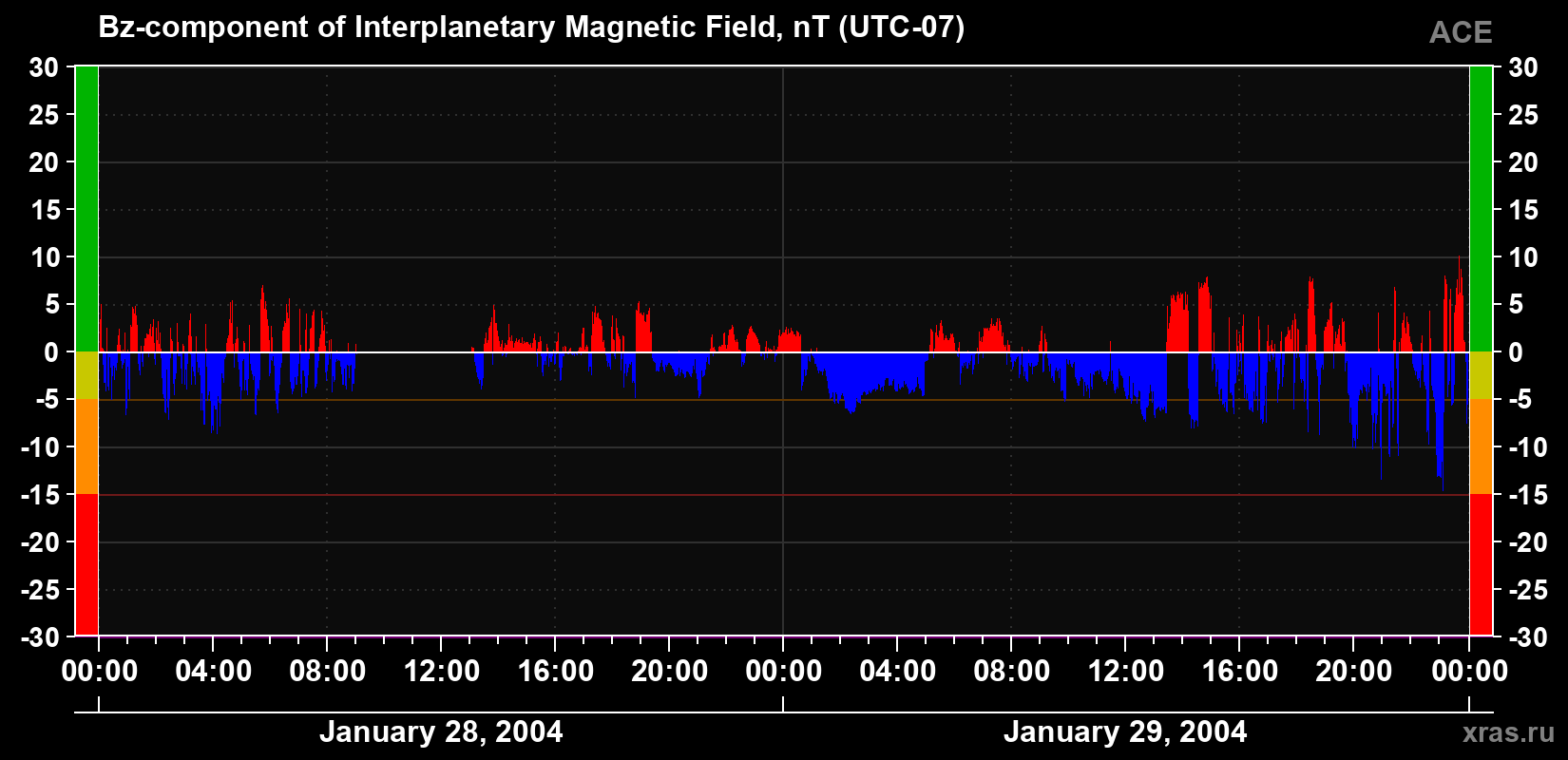 The Bz component of the solar wind magnetic field