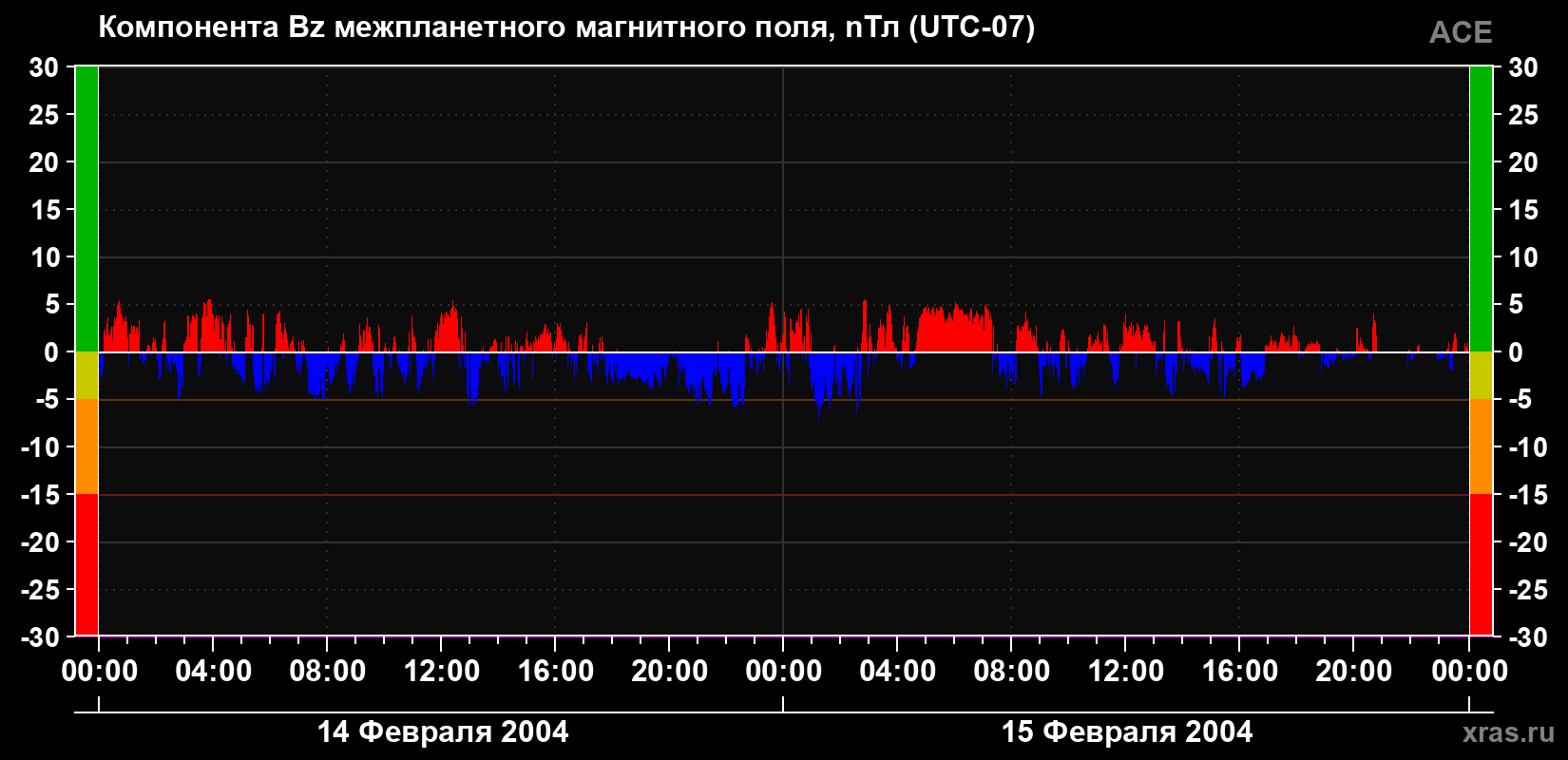 Компонента Bz магнитного поля солнечного ветра