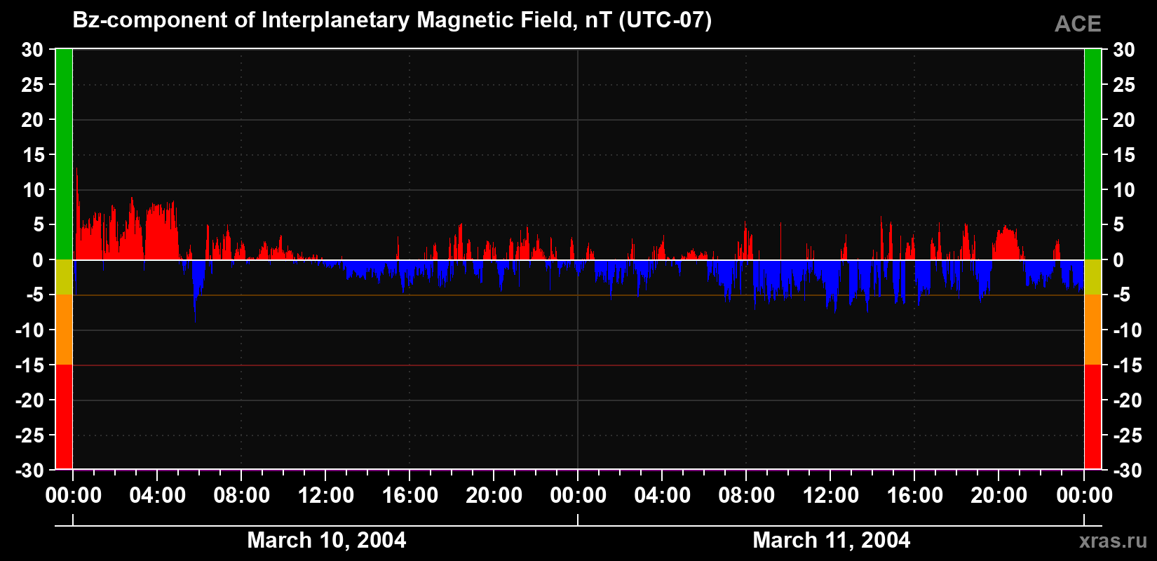 The Bz component of the solar wind magnetic field