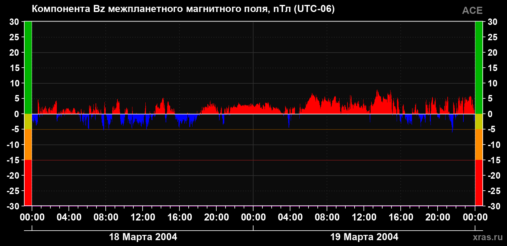 Компонента Bz магнитного поля солнечного ветра